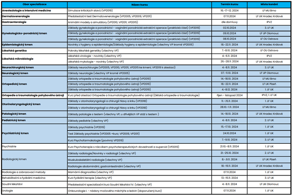 Termíny specializačních kurzů vzdělávání pro čtvrtý kvartál 2024